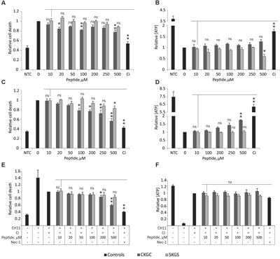 Antioxidative CXXC Peptide Motif From Mesencephalic Astrocyte-Derived Neurotrophic Factor Antagonizes Programmed Cell Death